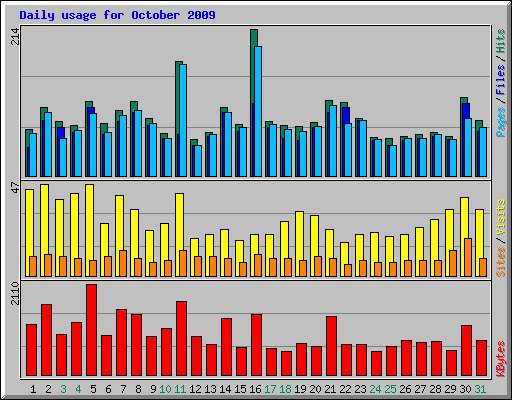 Daily usage for October 2009