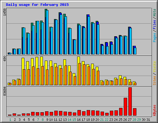 Daily usage for February 2015