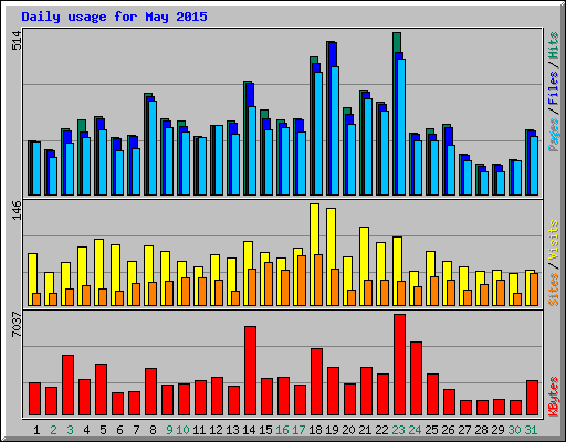 Daily usage for May 2015