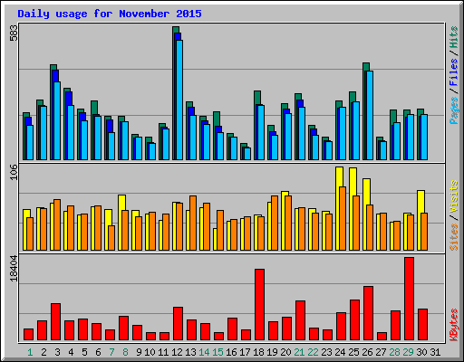 Daily usage for November 2015