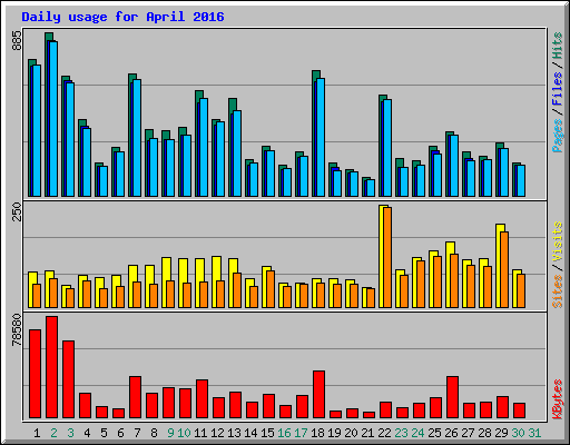 Daily usage for April 2016