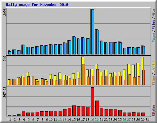 Daily usage for November 2016