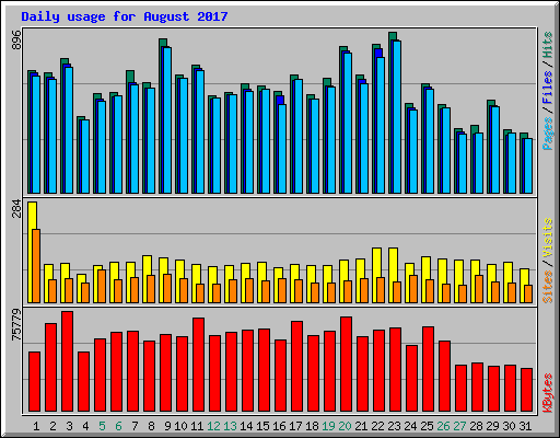 Daily usage for August 2017