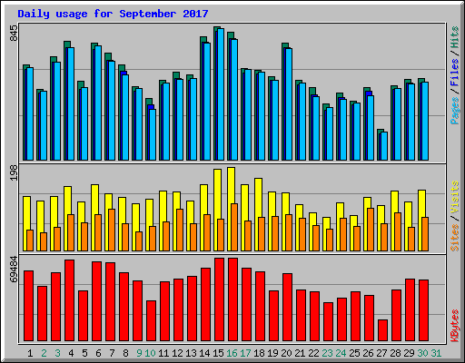 Daily usage for September 2017