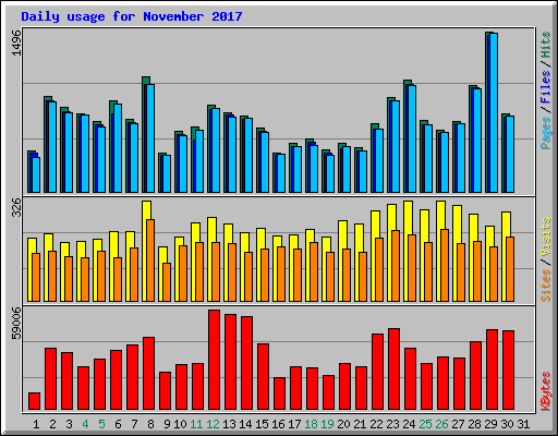 Daily usage for November 2017