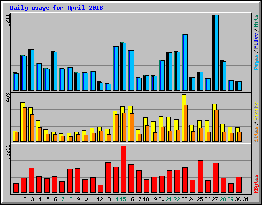 Daily usage for April 2018