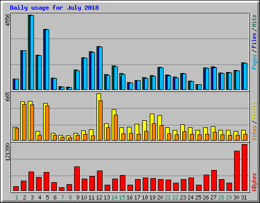 Daily usage for July 2018