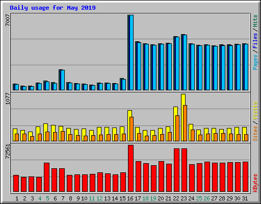 Daily usage for May 2019