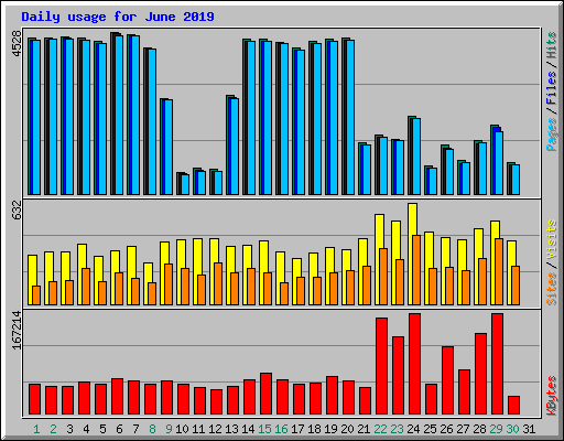 Daily usage for June 2019