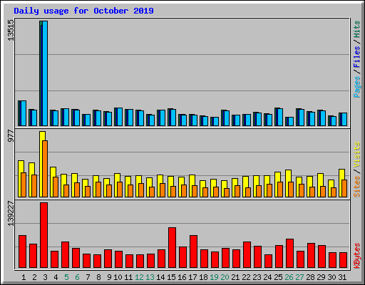 Daily usage for October 2019