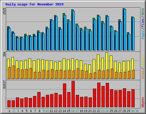 Daily usage for November 2019