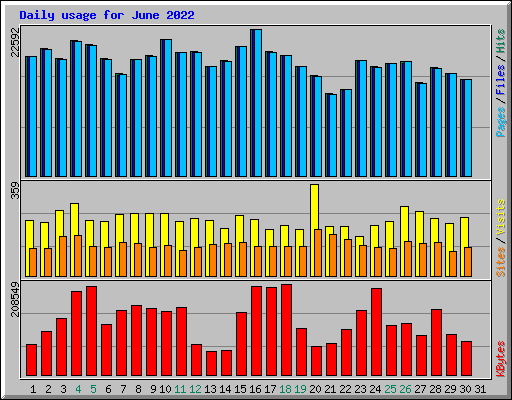 Daily usage for June 2022