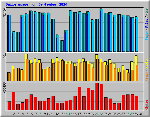 Daily usage for September 2024