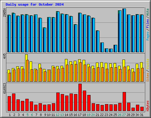 Daily usage for October 2024