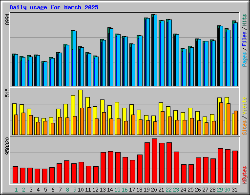 Daily usage for March 2025