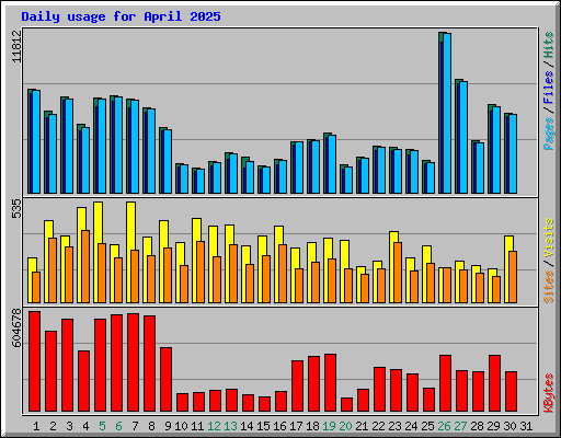 Daily usage for April 2025