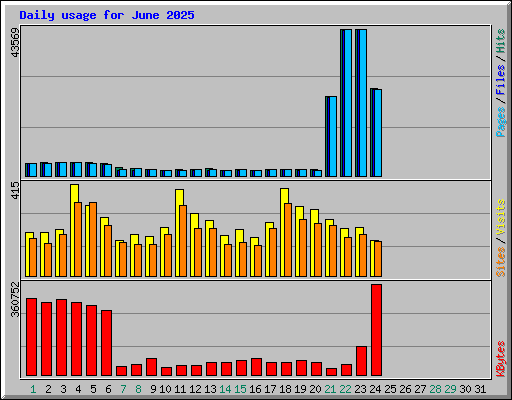 Daily usage for June 2025