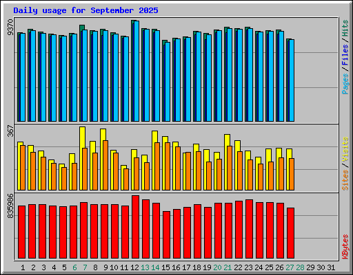 Daily usage for September 2025