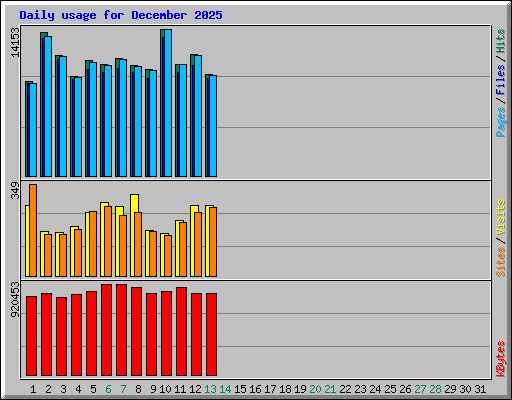 Daily usage for December 2025