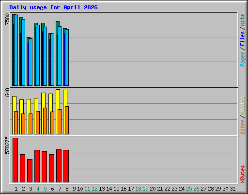 Daily usage for April 2026