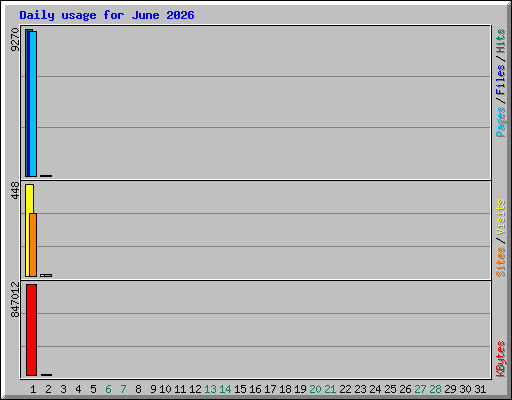 Daily usage for June 2026