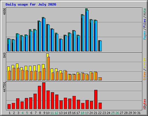Daily usage for July 2026