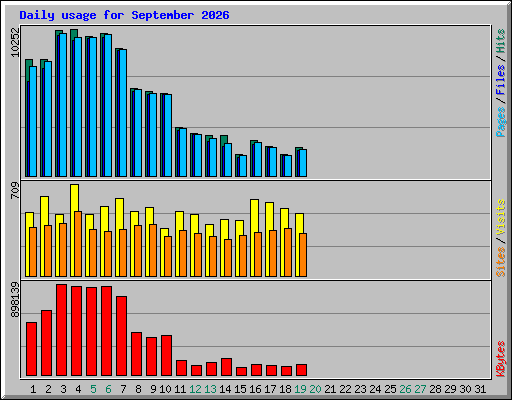Daily usage for September 2026