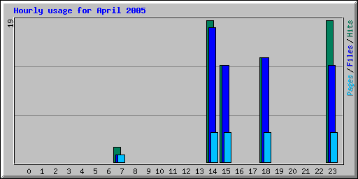 Hourly usage for April 2005