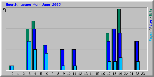 Hourly usage for June 2005