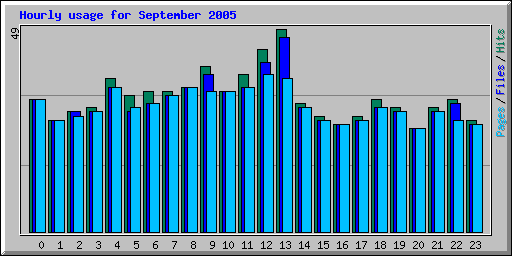 Hourly usage for September 2005