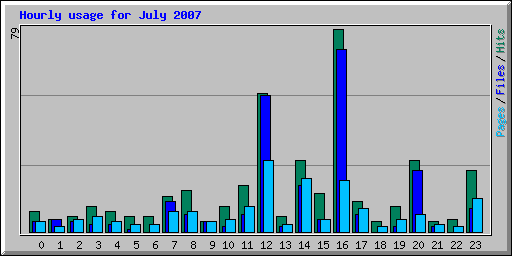 Hourly usage for July 2007