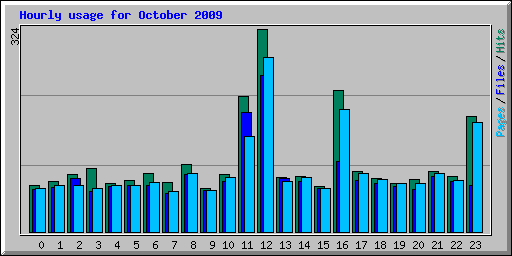 Hourly usage for October 2009