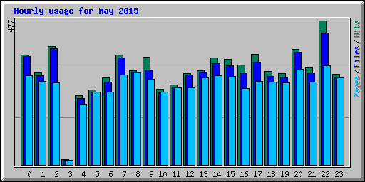 Hourly usage for May 2015