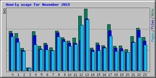 Hourly usage for November 2015