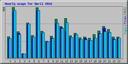 Hourly usage for April 2016