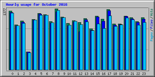 Hourly usage for October 2016