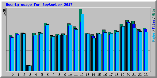 Hourly usage for September 2017