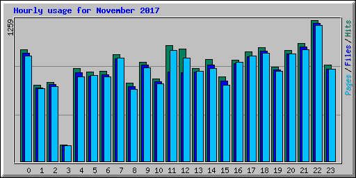 Hourly usage for November 2017