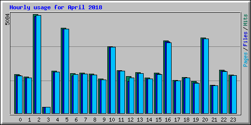 Hourly usage for April 2018