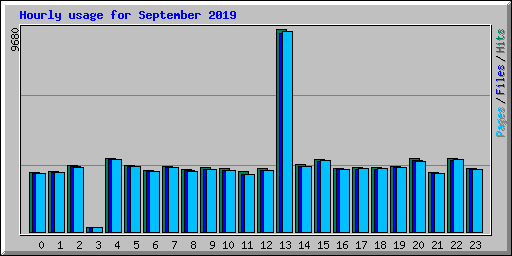 Hourly usage for September 2019