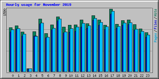 Hourly usage for November 2019