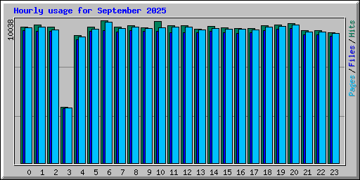 Hourly usage for September 2025
