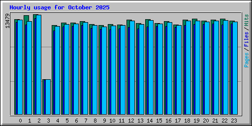 Hourly usage for October 2025