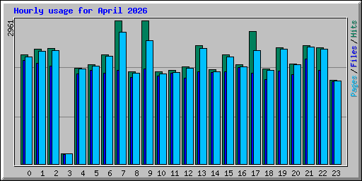 Hourly usage for April 2026