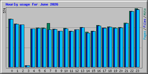 Hourly usage for June 2026