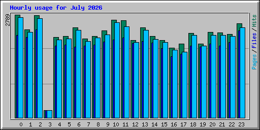 Hourly usage for July 2026