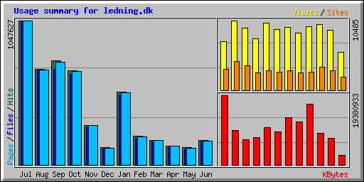 Usage summary for ledning.dk